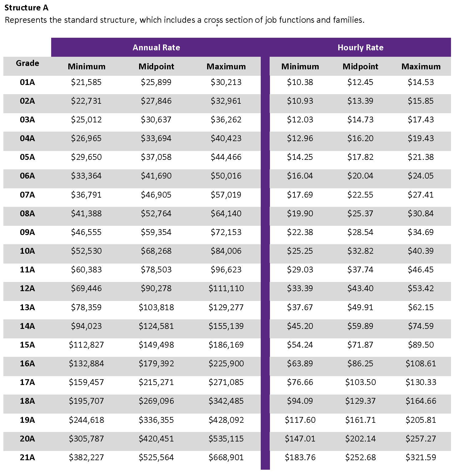 Staff pay grades